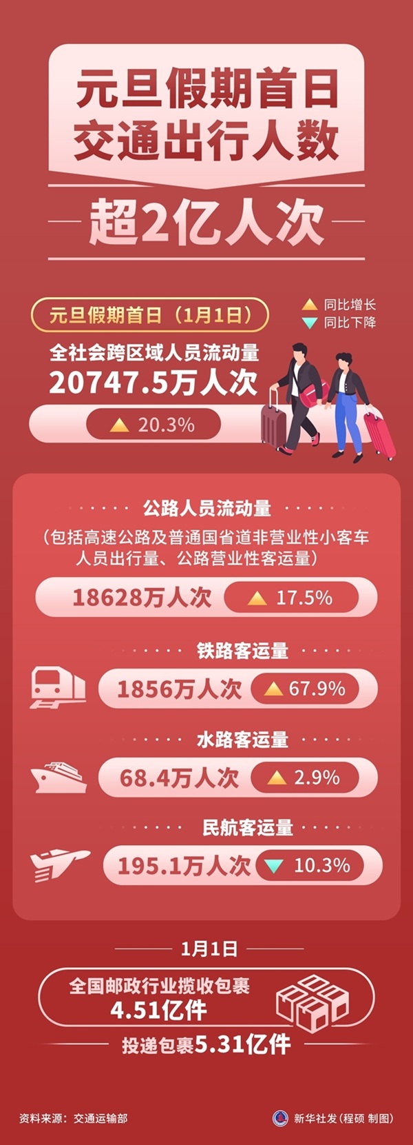 图表:元旦假期首日交通出行人数超2亿人次 ag娱乐官网