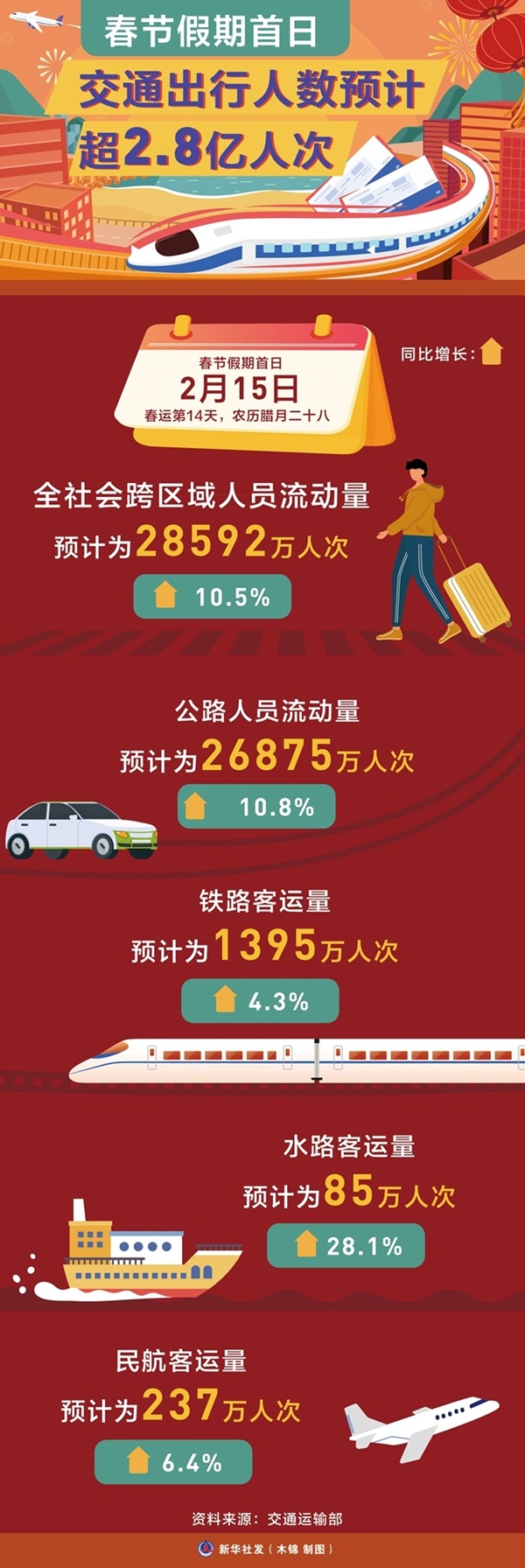 图表:春节假期首日交通出行人数预计超2.8亿人次 ag娱乐官网